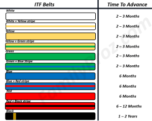 Taekwondo ITF Belts diagram. Showing all belts from white to black
